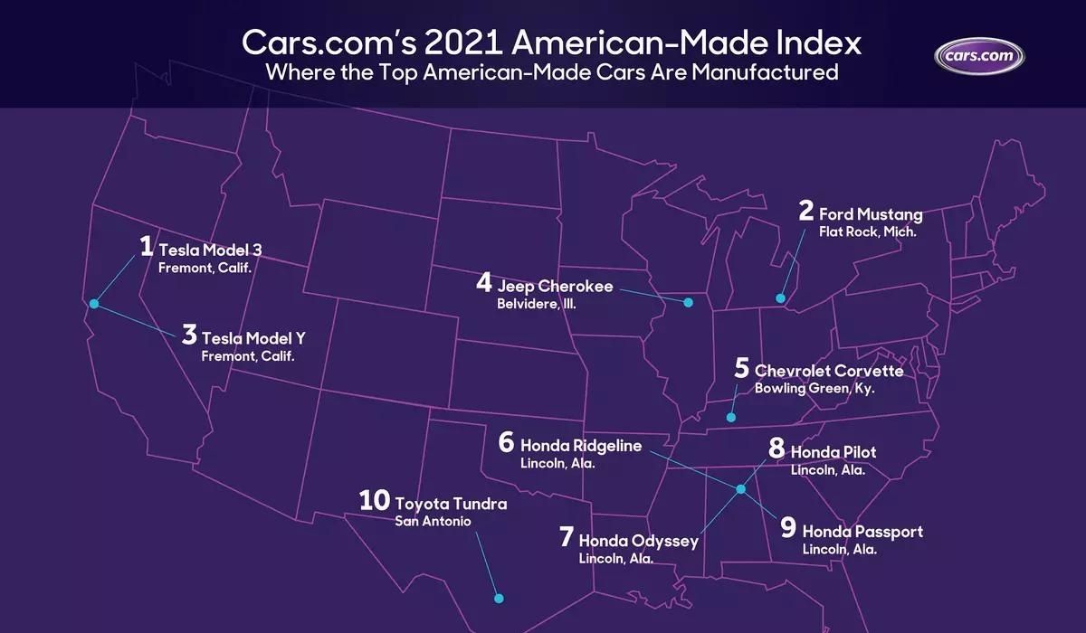 Top 20 Autos "Más Americanos" 2020 y su punto de producción