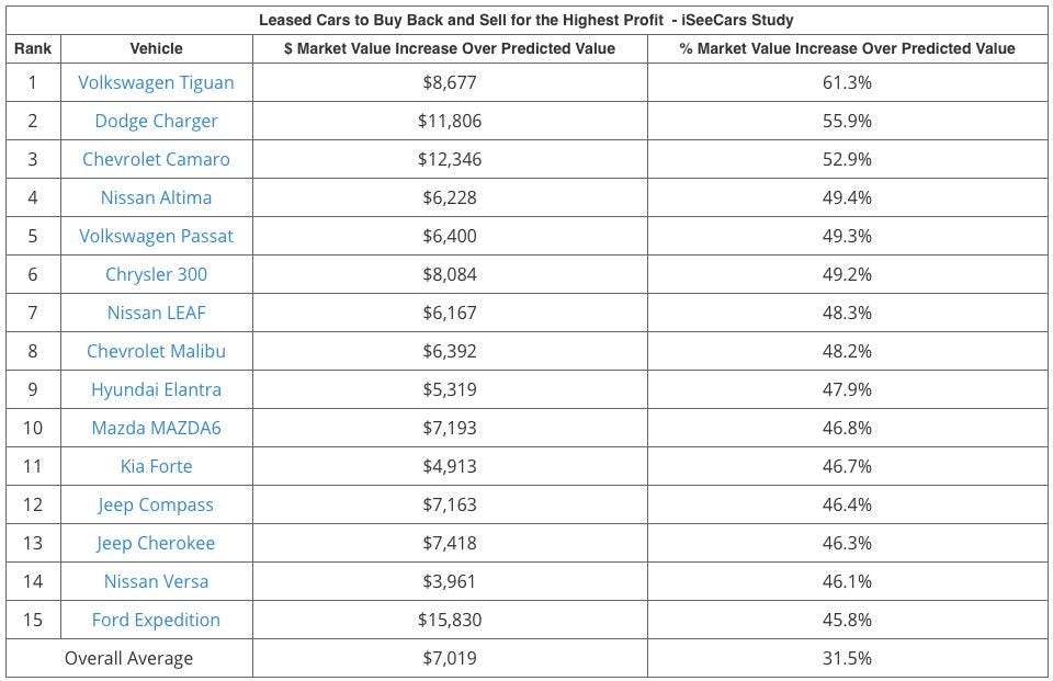 Precio promedio de autos bajo contrato de lease