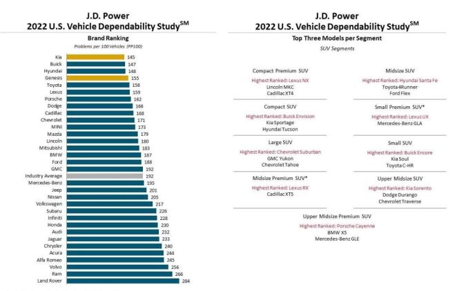 Estudio de Confiabilidad de Vehículos en Estados Unidos de la firma J.D. Power 2022.