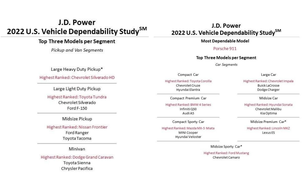 Estudio de Confiabilidad de Vehículos en Estados Unidos de la firma J.D. Power 2022.