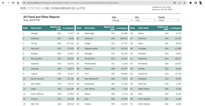 Captura de pantalla de la red centinela de la FTC de Estados Unidos