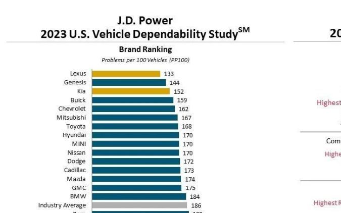 Estudio de Confiabilidad de Vehículos J.D. Power.