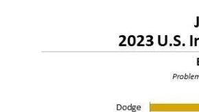 Dodge, Ram y Alfa Romeo encabezaron las clasificaciones de calidad de este año. Foto: JD Power / Dodge, Tesla.