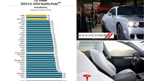 Dodge, Ram y Alfa Romeo encabezaron las clasificaciones de calidad de este año. Foto: JD Power / Dodge, Tesla.