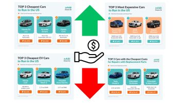 El costo total de tener y mantener un auto en Estados Unidos va mucho más allá del precio inicial.