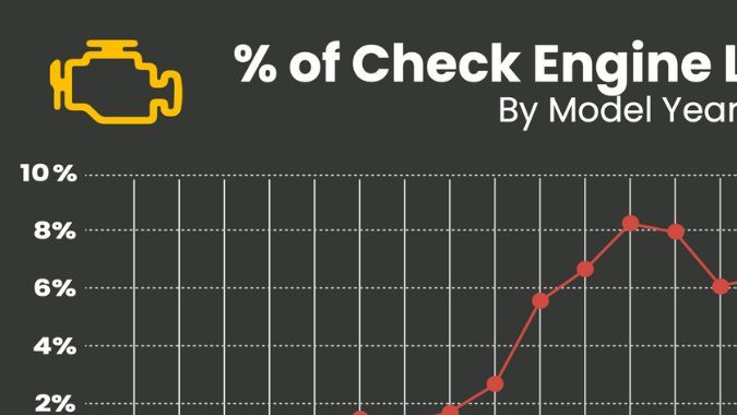 La epidemia de la luz “Check Engine” te puede costar $3,470 si no reaccionas de inmediato