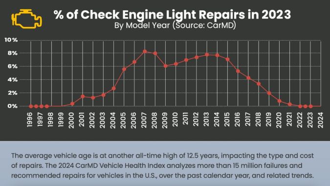 La epidemia de la luz “Check Engine” te puede costar $3,470 si no reaccionas de inmediato